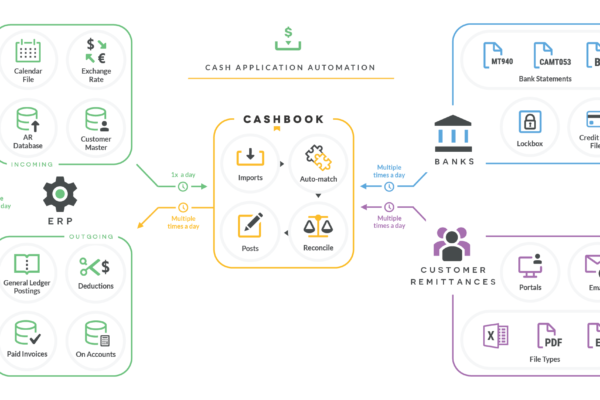 Cash Application Automation