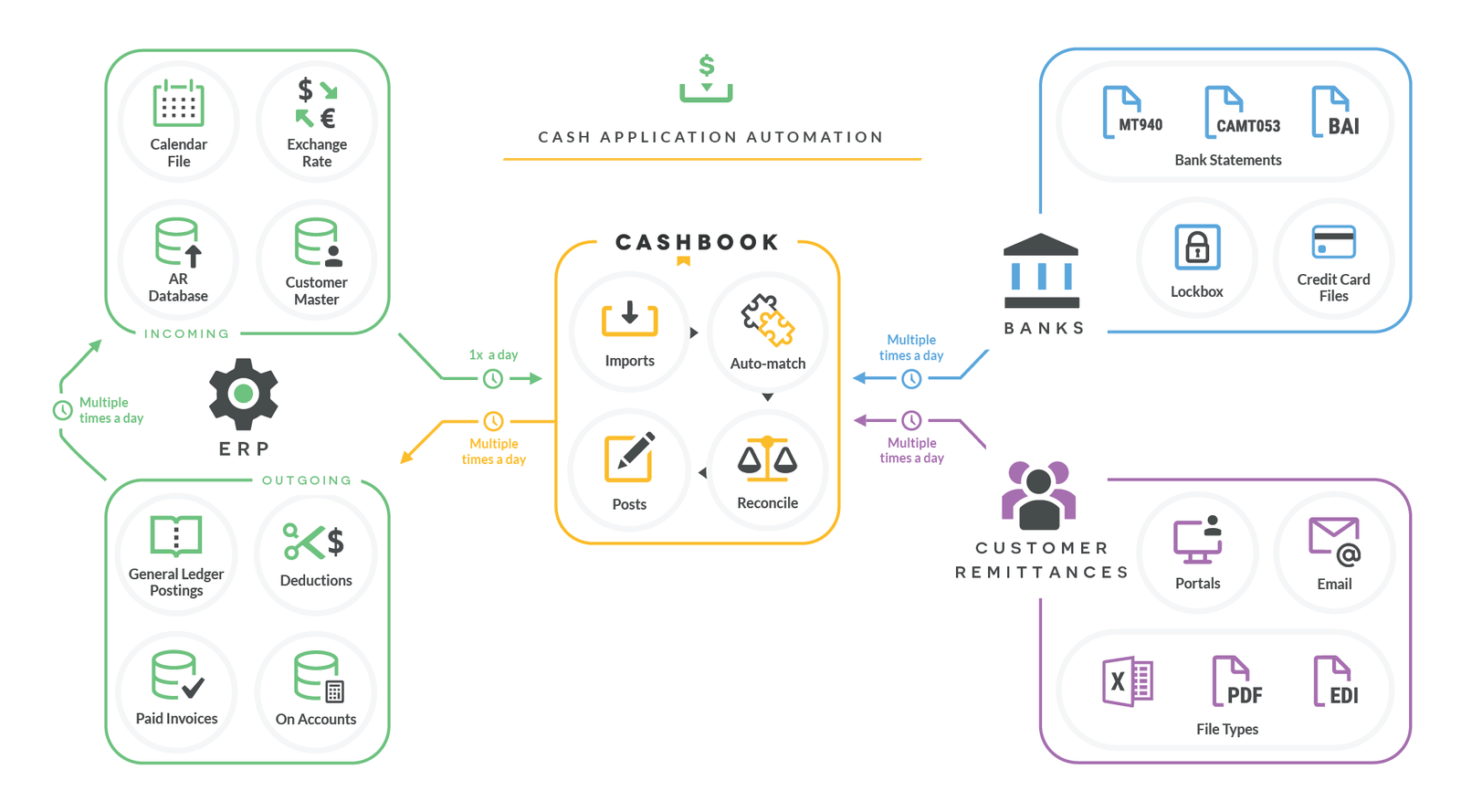 Cash Application Automation